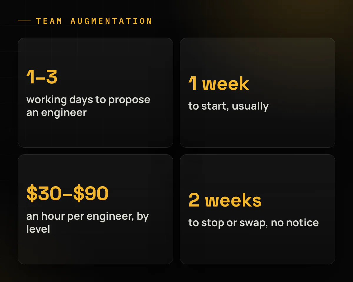 Four numbers: 1–3 working days to propose an engineer; 1 week to start, usually; $30–$90 an hour per engineer, by level; 2 weeks to stop or swap, with no notice.