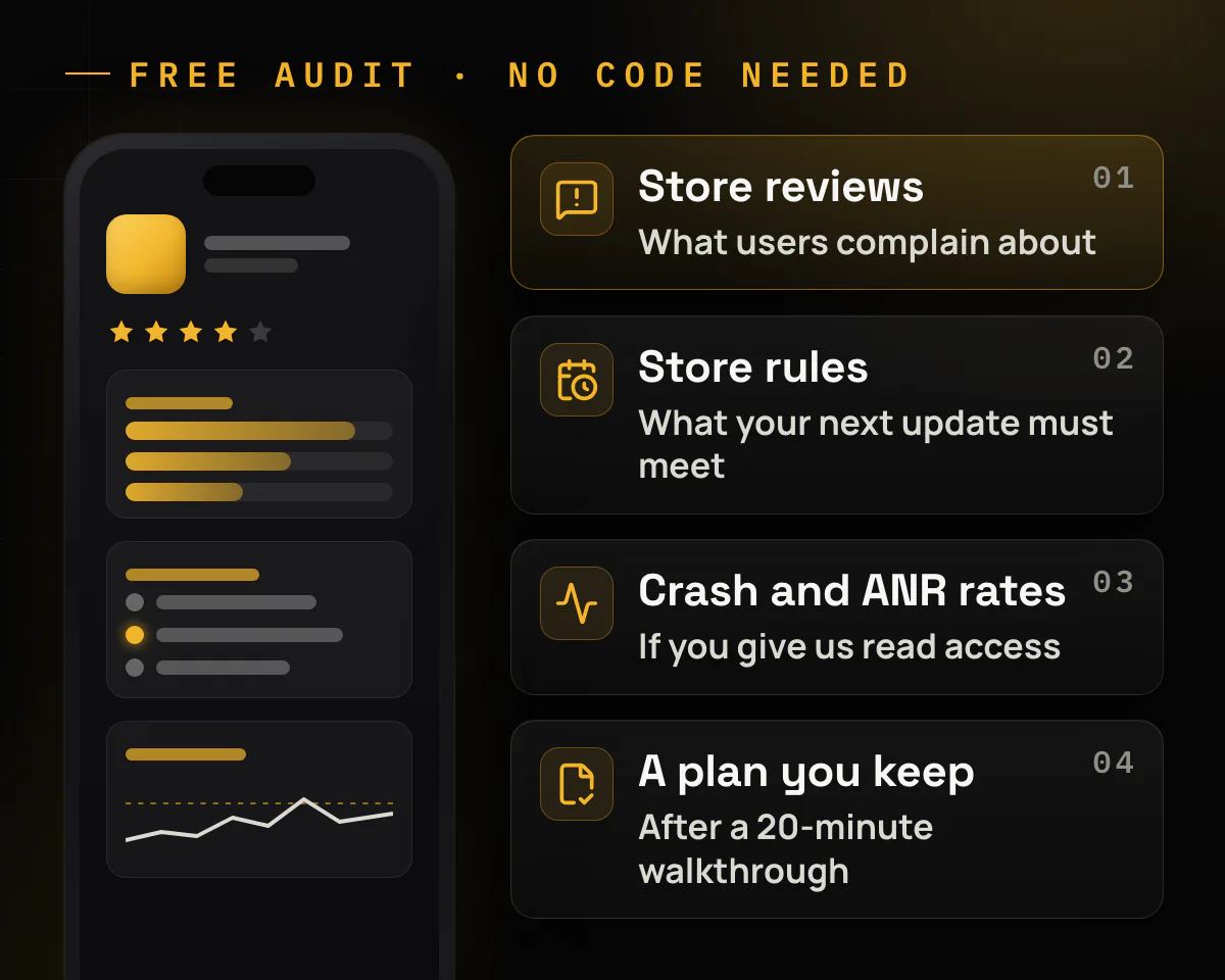 Illustration of a phone showing an app's store listing, beside the four things the free audit covers: store reviews (what users complain about), store rules (what your next update must meet), crash and ANR rates (if you give us read access), and a plan you keep after a 20-minute walkthrough.