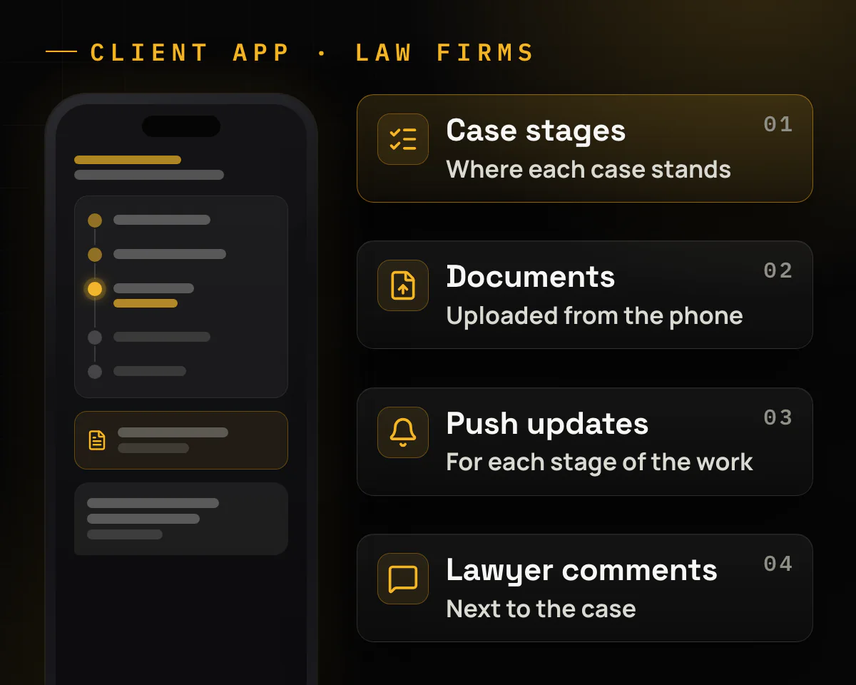 Illustration of a phone showing a case timeline, beside what a law firm's client app shows: case stages (where each case stands), documents uploaded from the phone, push updates for each stage of the work, and lawyer comments next to the case.