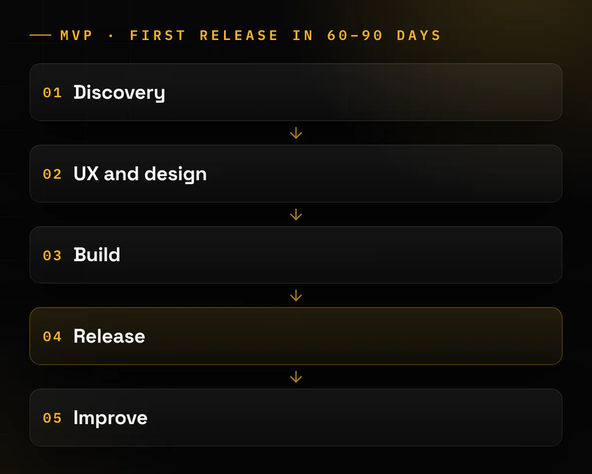 Five steps to a first release in 60–90 days: discovery, UX and design, build, release, improve.