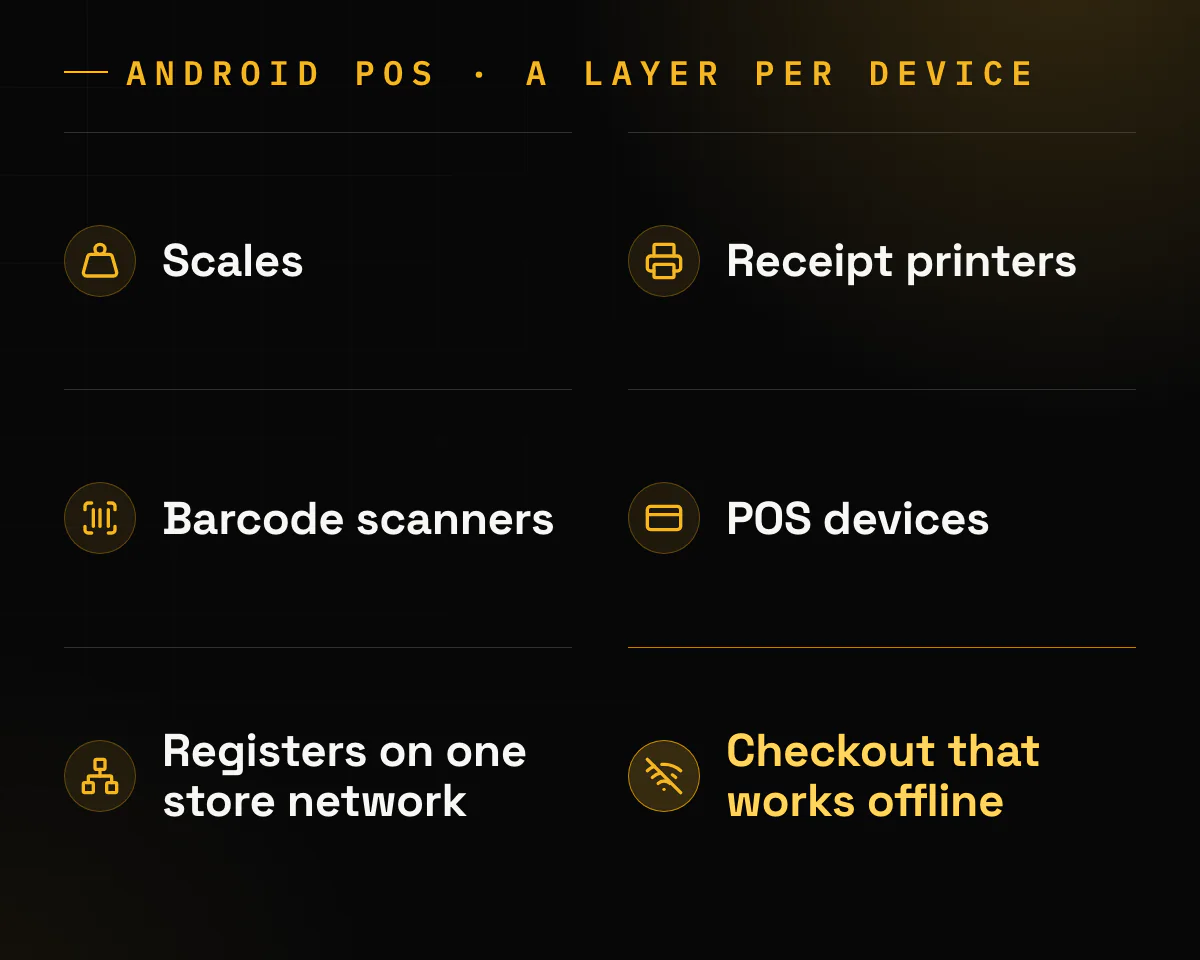 Six tiles, one per hardware layer: scales, receipt printers, barcode scanners, POS devices, registers on one store network, and checkout that works offline.
